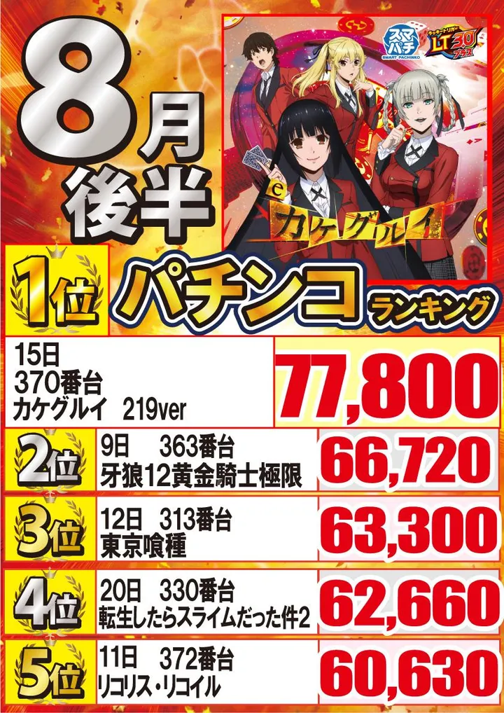 ジャンボ久世店のパチンコ出玉ランキング