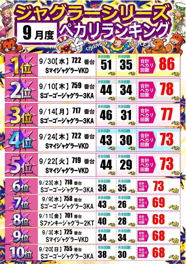 ジャンボ久世店のパチスロ出玉ランキング