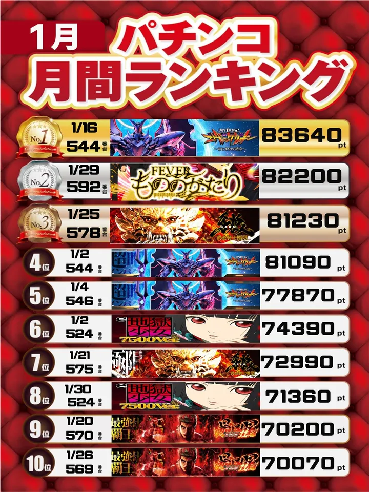 テキサス山口店のパチンコ出玉ランキング