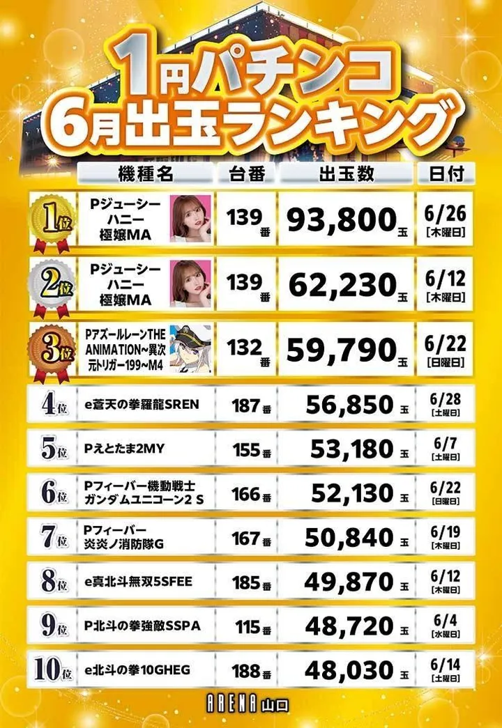 アリーナ山口店のパチンコ出玉ランキング