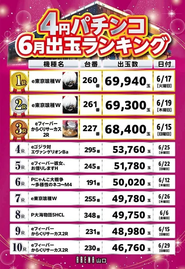 アリーナ山口店のパチンコ出玉ランキング