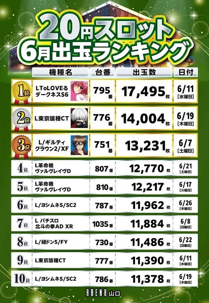 アリーナ山口店のパチスロ出玉ランキング