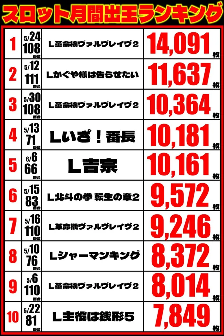 丸三東萩店のパチスロ出玉ランキング