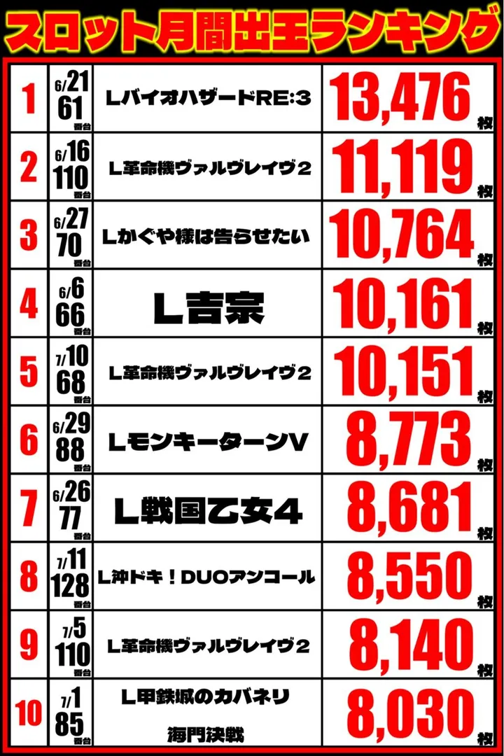 丸三東萩店のパチスロ出玉ランキング