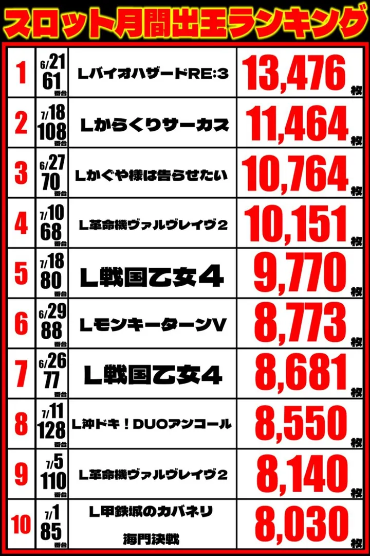 丸三東萩店のパチスロ出玉ランキング