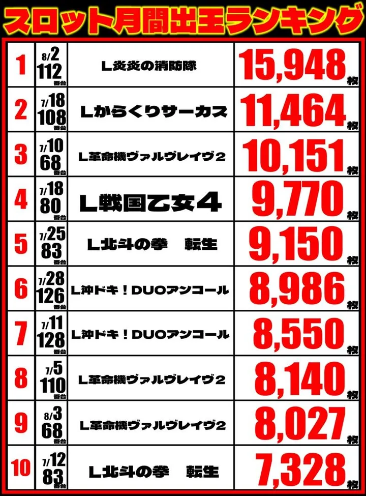 丸三東萩店のパチスロ出玉ランキング