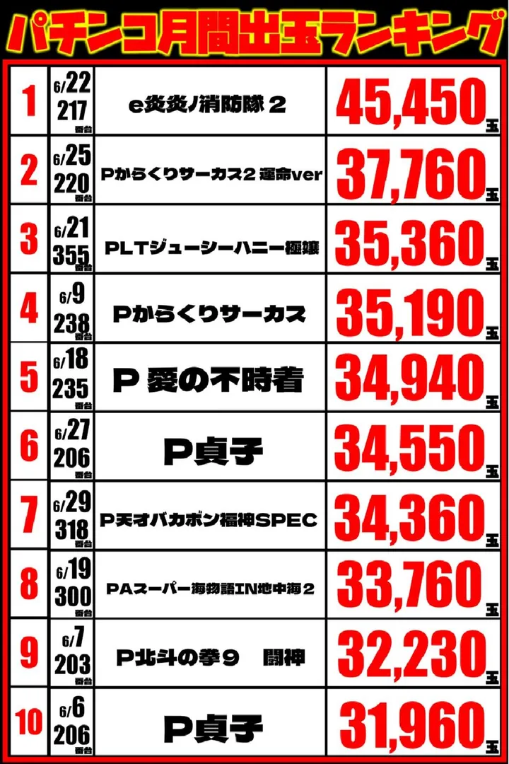 丸三東萩店のパチンコ出玉ランキング