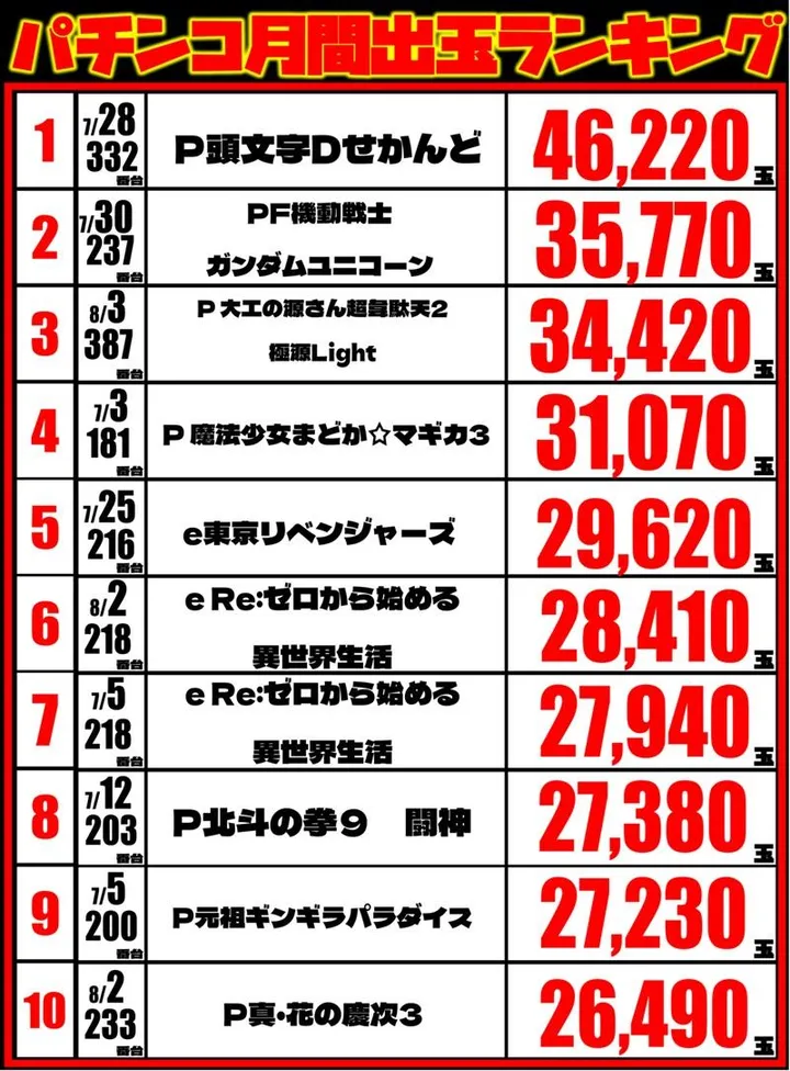 丸三東萩店のパチンコ出玉ランキング