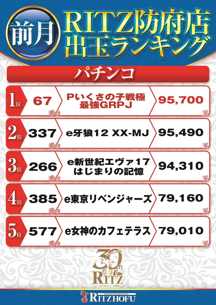 RITZ防府店のパチンコ出玉ランキング