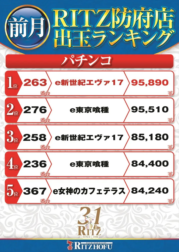 RITZ防府店のパチンコ出玉ランキング