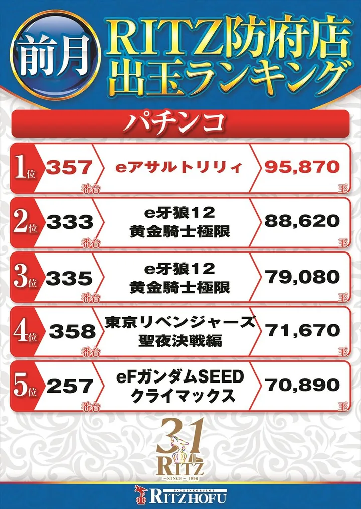 RITZ防府店のパチンコ出玉ランキング