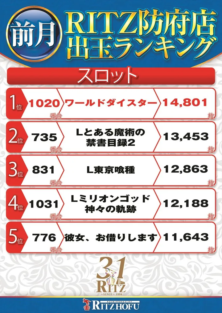 RITZ防府店のパチスロ出玉ランキング