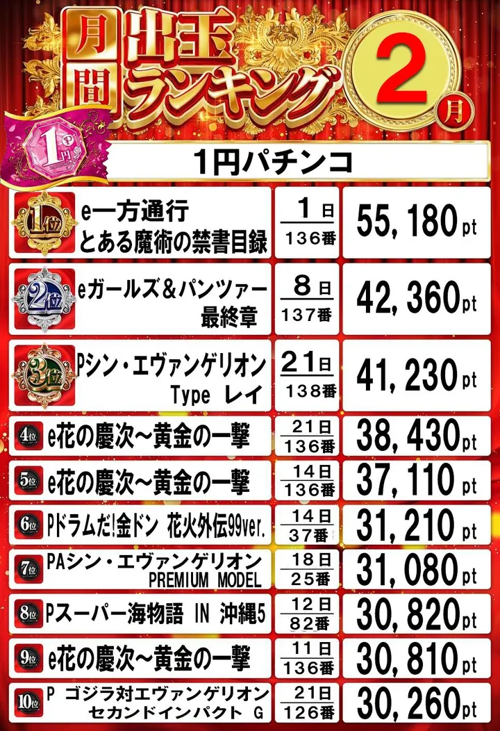 ドムズ岩国店のパチンコ出玉ランキング