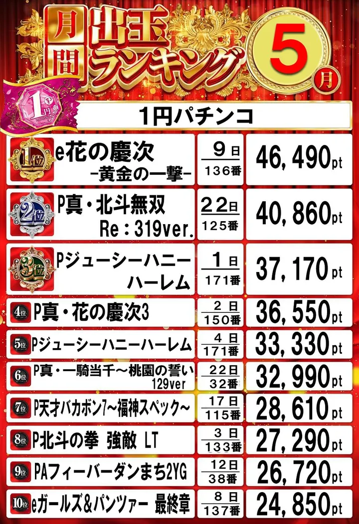 ドムズ岩国店のパチンコ出玉ランキング
