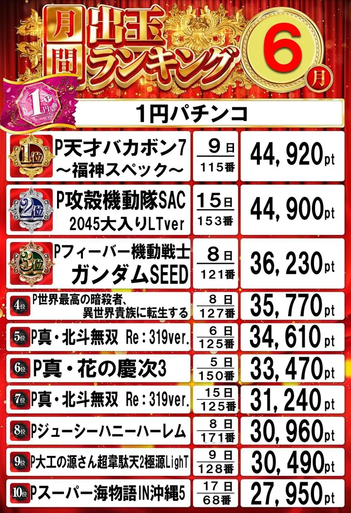 ドムズ岩国店のパチンコ出玉ランキング