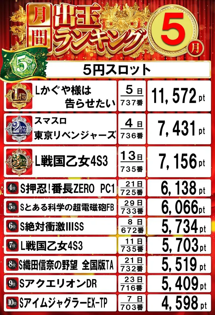 ドムズ岩国店のパチスロ出玉ランキング