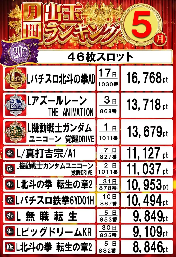 ドムズ岩国店のパチスロ出玉ランキング