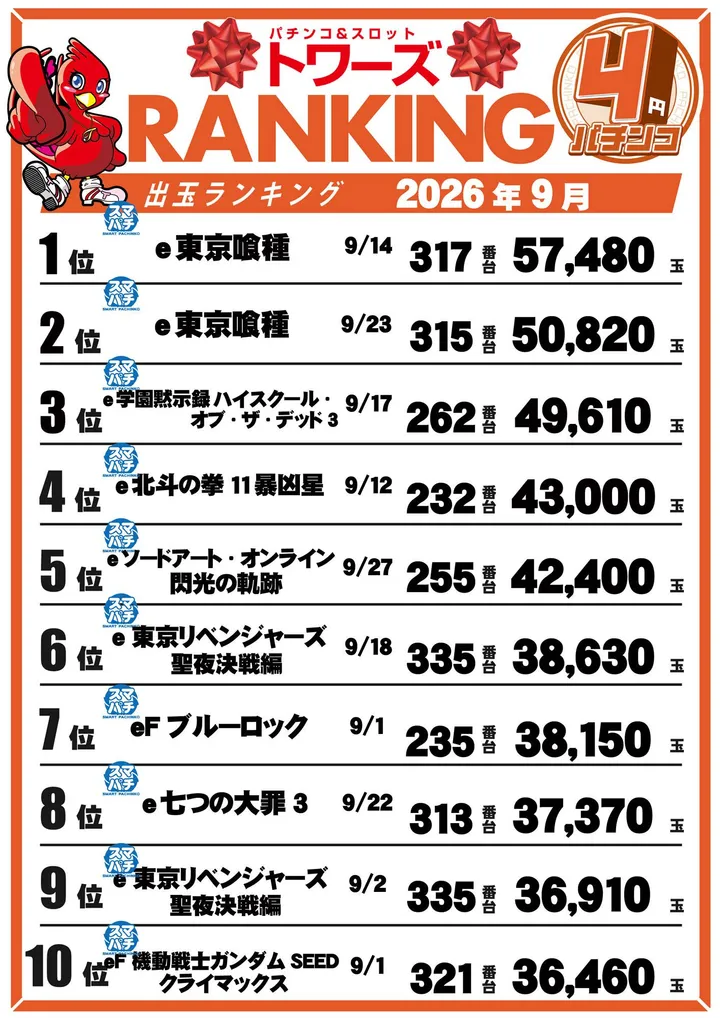 トワーズ東久留米店のパチンコ出玉ランキング