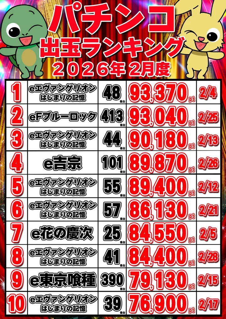 ゴードン多摩センターA館のパチンコ出玉ランキング