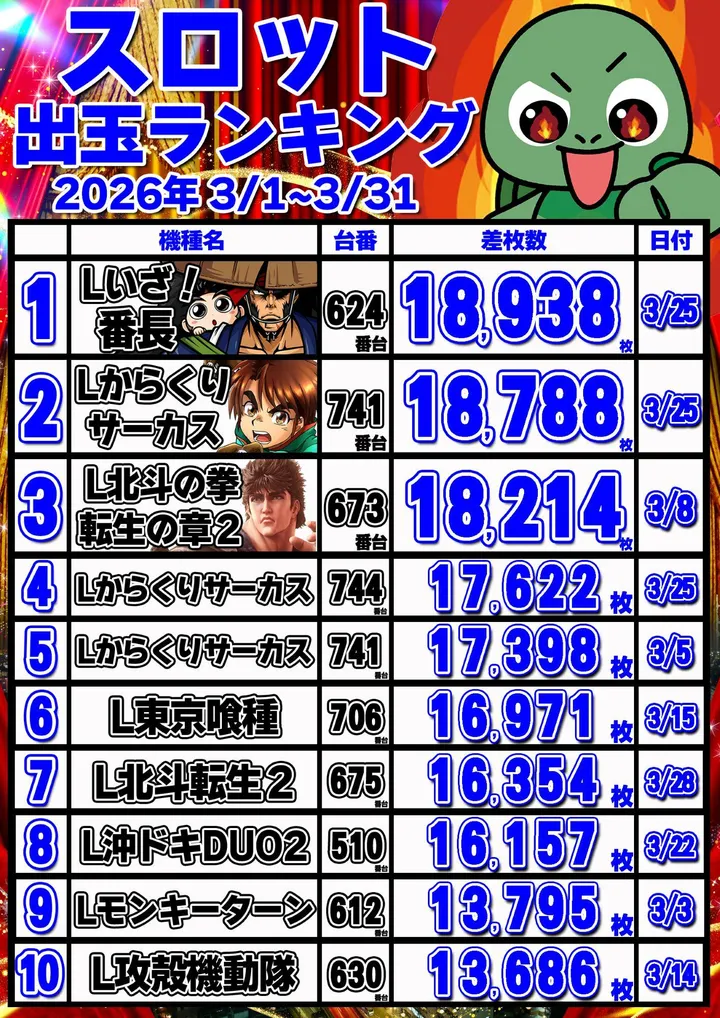 ゴードン多摩センターA館のパチスロ出玉ランキング