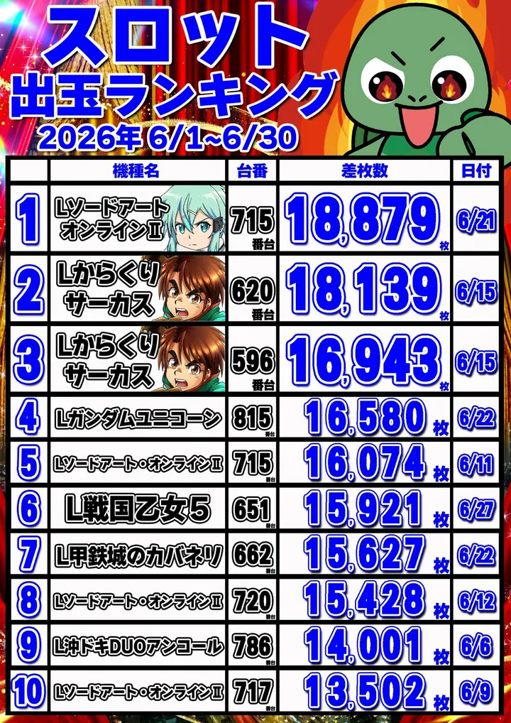ゴードン多摩センターA館のパチスロ出玉ランキング
