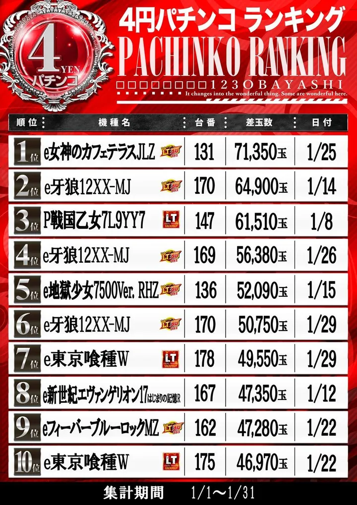 123大林店のパチンコ出玉ランキング