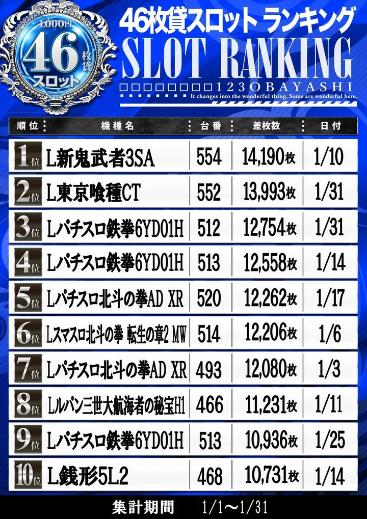 123大林店のパチスロ出玉ランキング