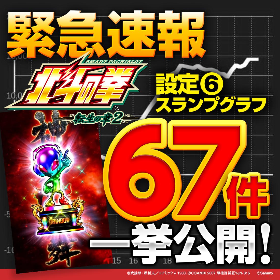 設定6データ67件掲載！】『北斗転生2』大量の設定6データから勝率や