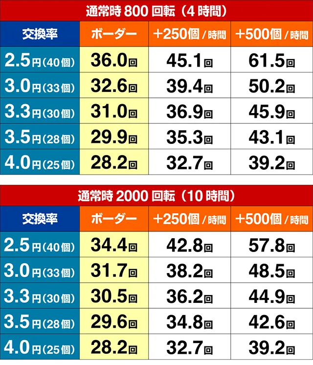 ぱちんこ・シャカRUSH Z・期待収支