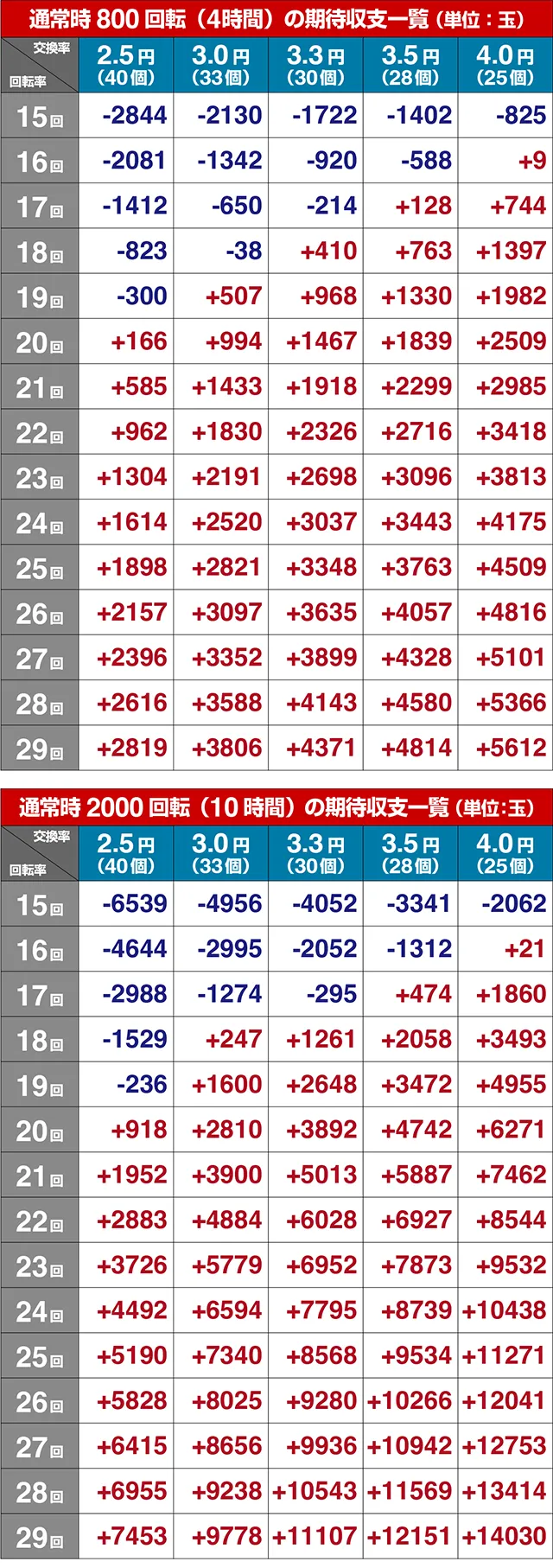 ぱちんこ・義風堂々!!兼続と慶次3（スマぱち）・期待収支