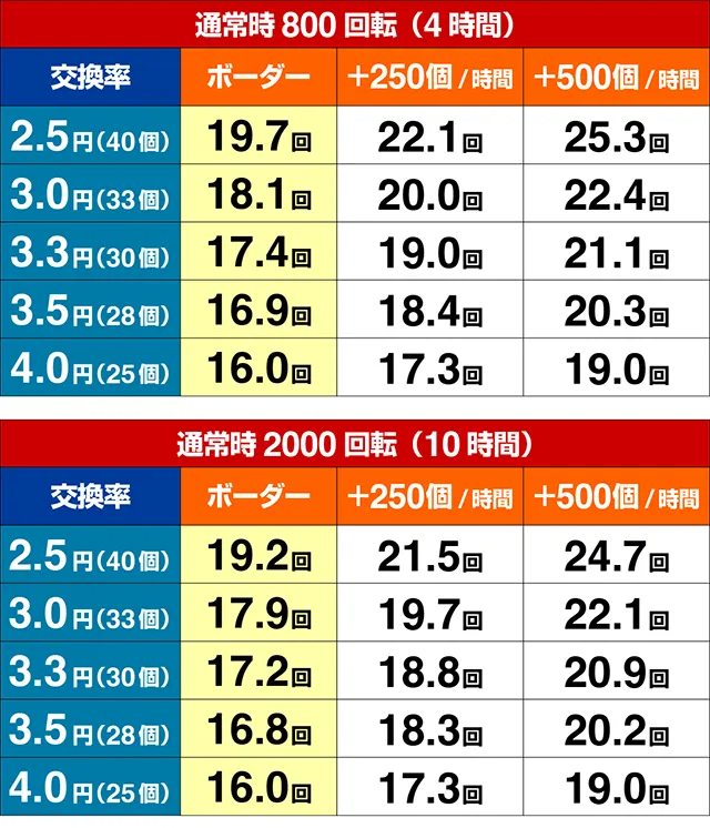 ぱちんこ・義風堂々!!兼続と慶次3（スマぱち）・期待収支