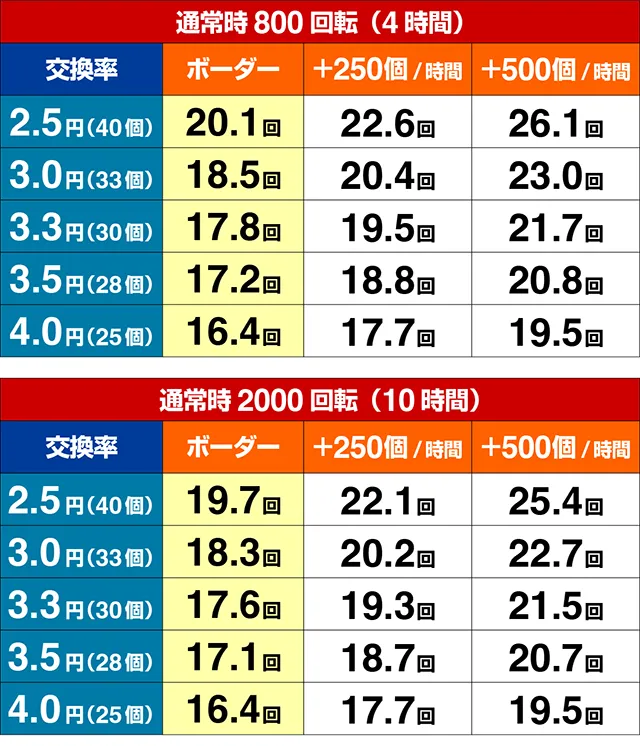 パチンコ・ダンまち2・期待収支