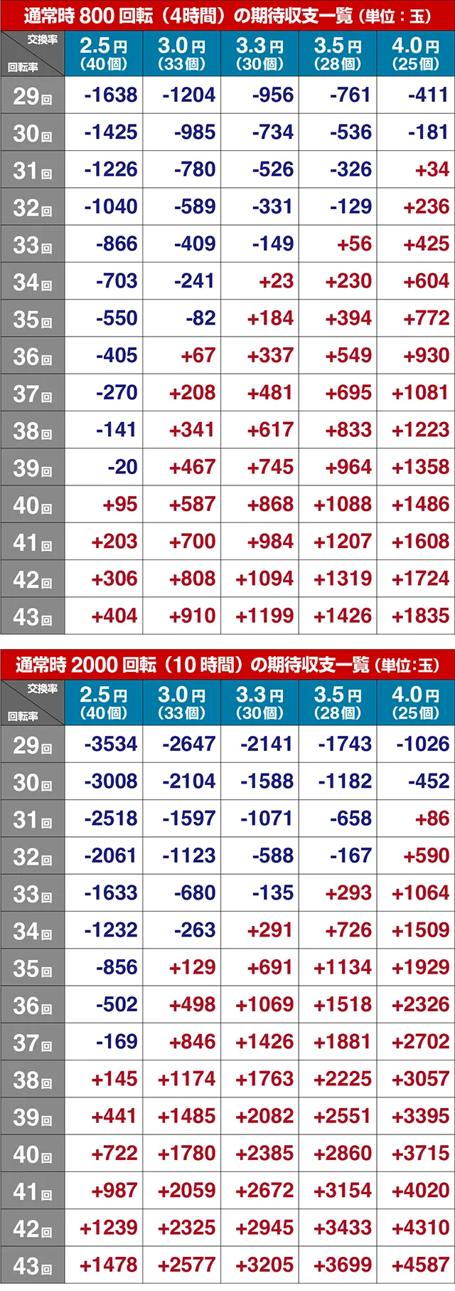 ぱちんこ・フィーバー彼女、お借りします・期待収支