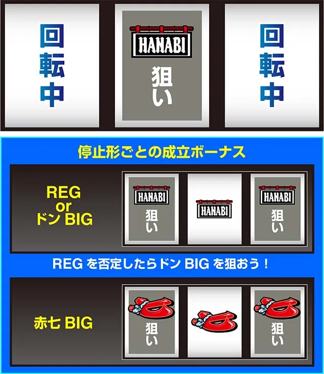 スマスロハナビの打ち方を徹底解説！リーチ目・最速揃え手順・ビッグ中