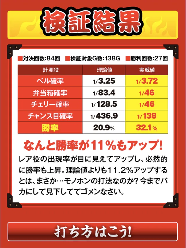 検証結果。勝率11%アップ。番組内でも効果は実証されている。