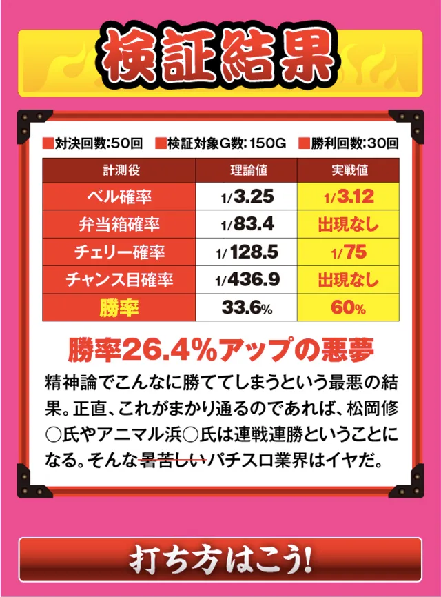 調理実習検証結果。効果あり。26.4%アップ。