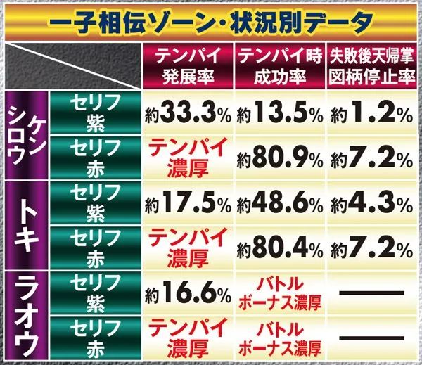 北斗6天翔百裂一子相伝ゾーン・状況別データ