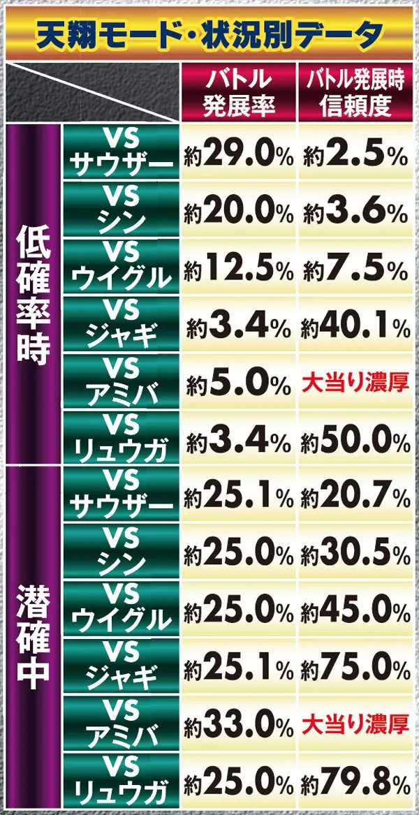 北斗6天翔百裂天翔モード・状況別データ