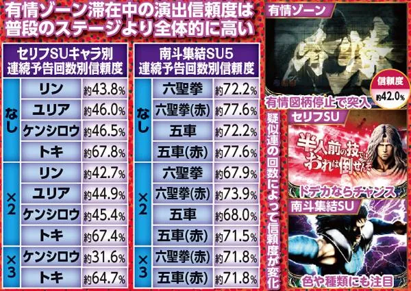 北斗6天翔百裂通常時・有情ゾーン中の予告信頼度