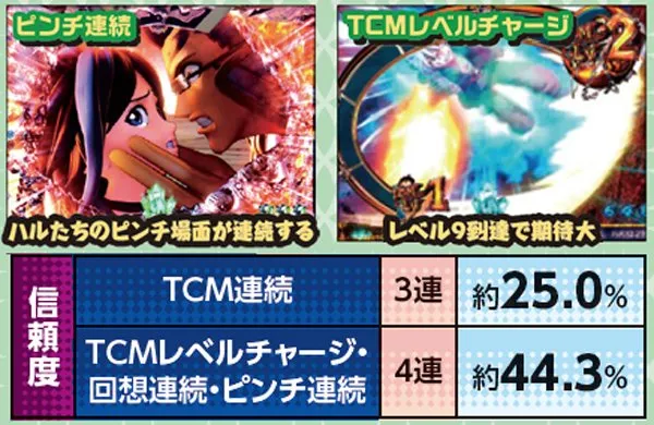 RAVE通常時・連続予告信頼度