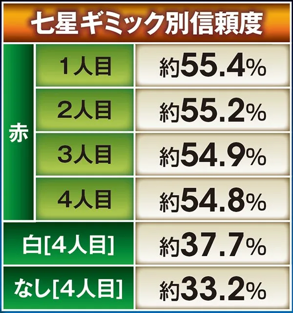北斗無双通常時演出信頼度・無双RUSH&奥義RUSH時七星ギミック