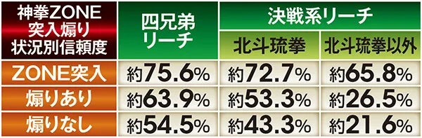 北斗無双通常時演出信頼度・四兄弟リーチ&決戦系リーチの神拳ZONE