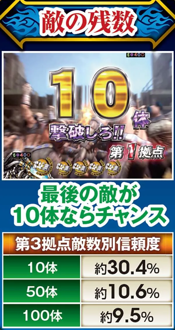 北斗無双通常時演出信頼度・制圧RUSH詳細