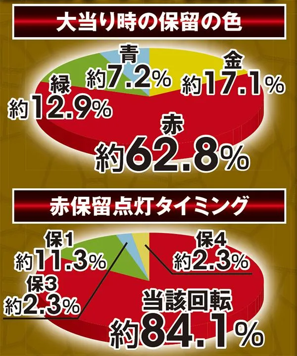 北斗無双通常時実践値・初当り時の保留の色の割合