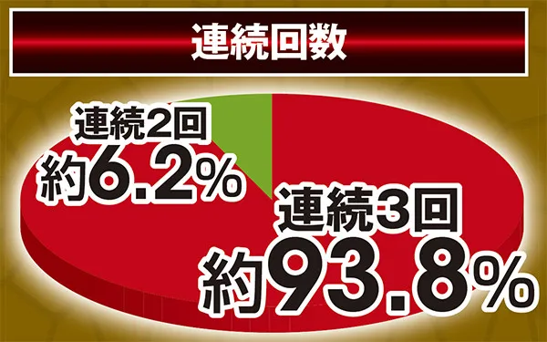 北斗無双通常時実践値・初当り時連続回数割合