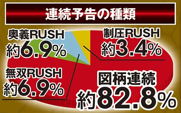 北斗無双通常時実践値・初当り時連続予告の種類割合