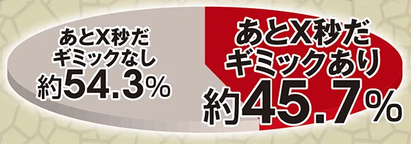 北斗無双通常時実践値・初当り時あとX秒だギミック(タイマー演出)発生割合