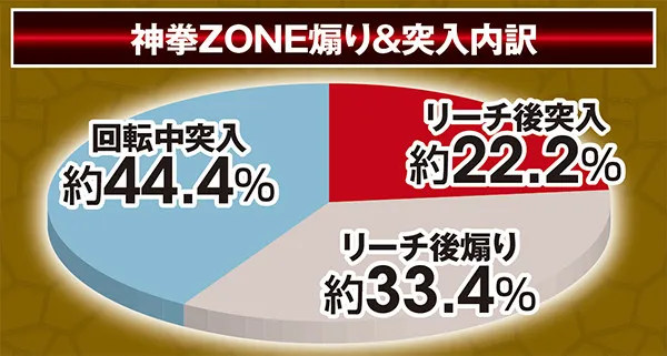 北斗無双通常時実践値・初当り時神拳ZONE煽り&突入割合