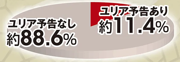北斗無双通常時実践値・初当り時ユリア予告発生割合