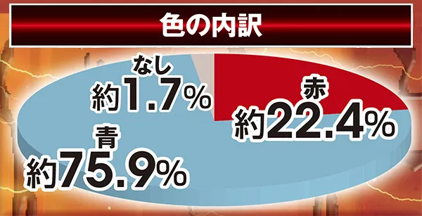 北斗無双通常時実践値・初当り時真・北斗無双エンブレム色割合